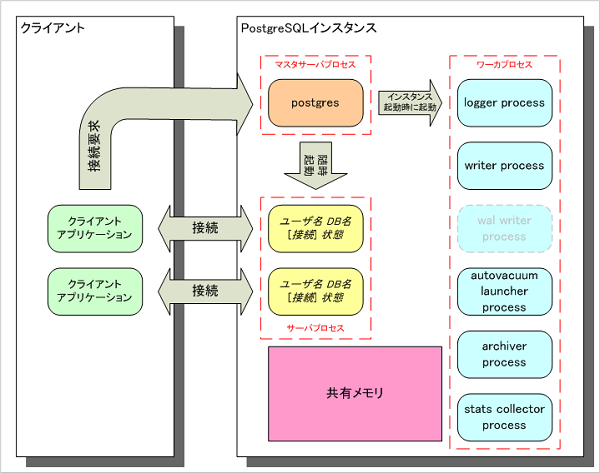 PostgreSQL 9.0構成