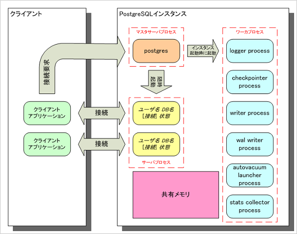 PostgreSQL 9.4.8構成
